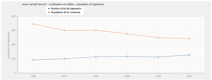 La Boissière-en-Gâtine : population et logements